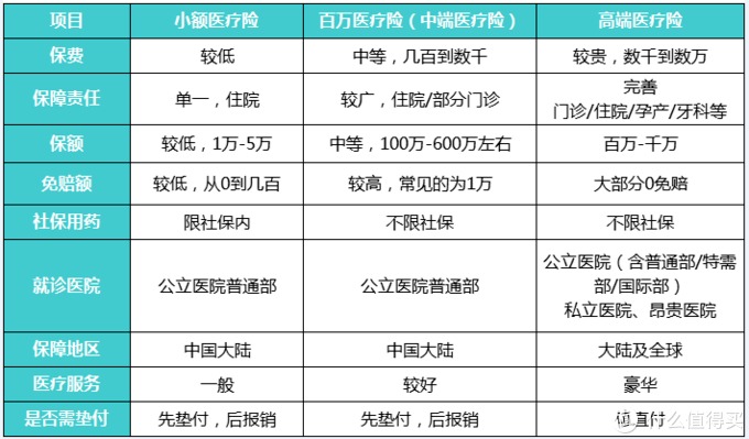 商业医疗险，不仅仅是医保的补充那么简单！