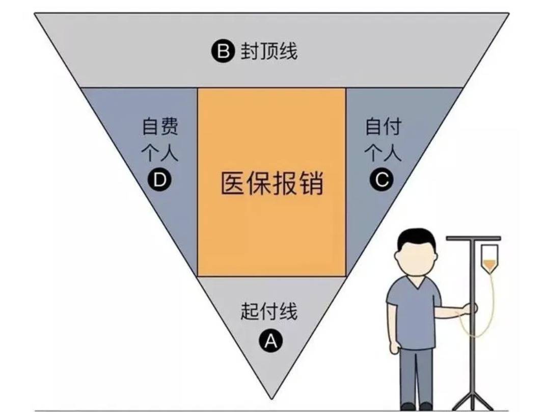 商业医疗险，不仅仅是医保的补充那么简单！