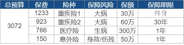 买保险要花多少钱？