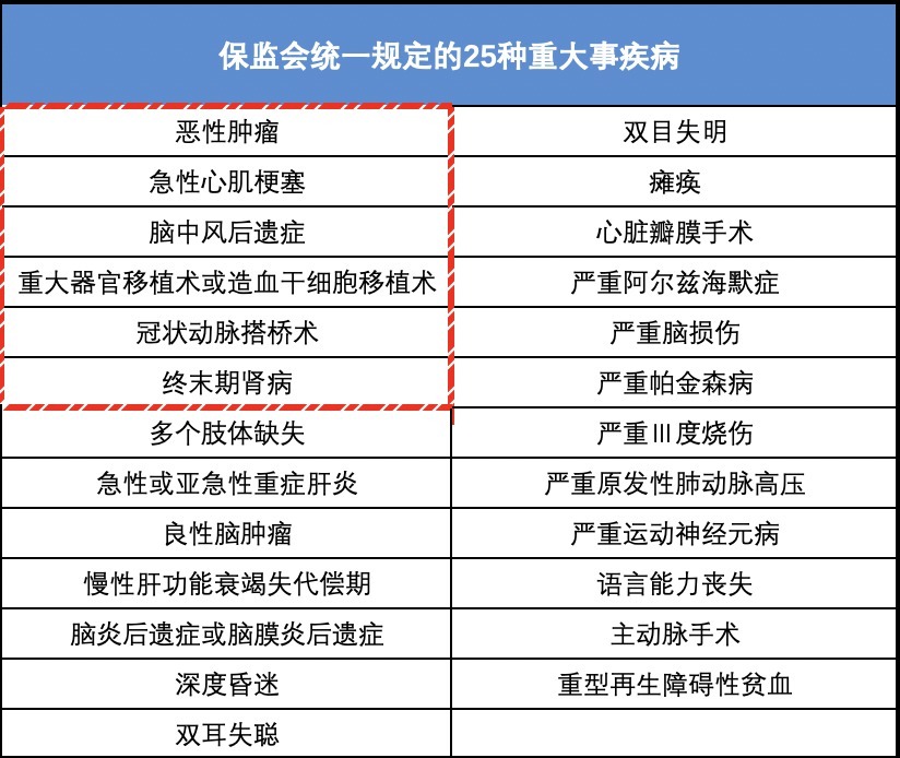 买重疾险是否保障疾病越多越好