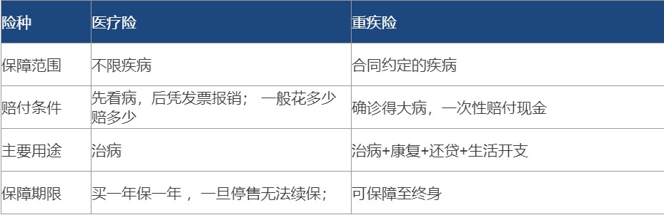 医疗险都有百万保额了 还需要再买重疾险吗？