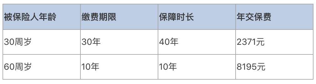 普通家庭有必要给父母配置寿险吗？