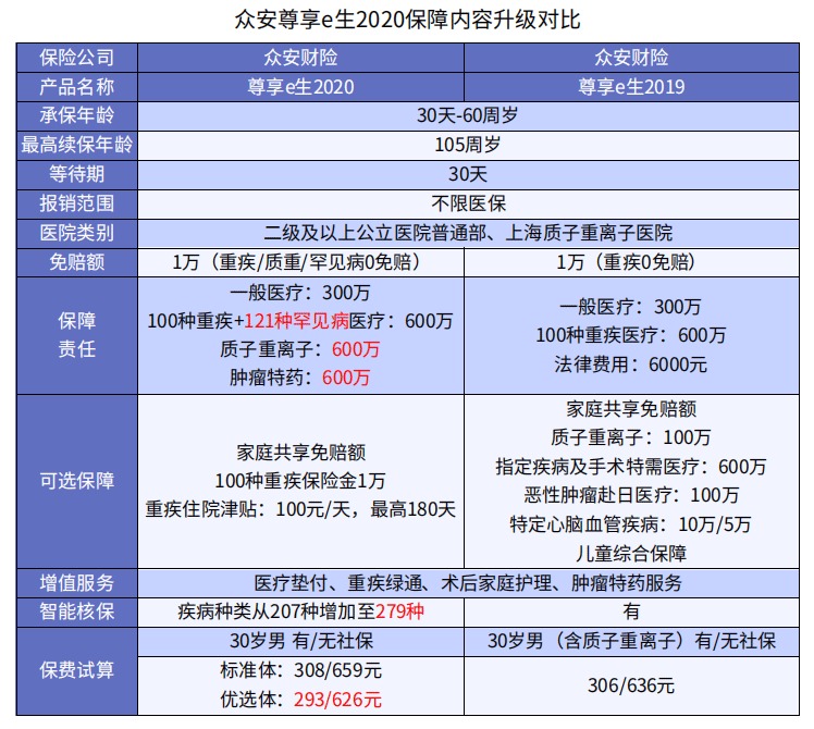 众安尊享e生2020医疗险升级