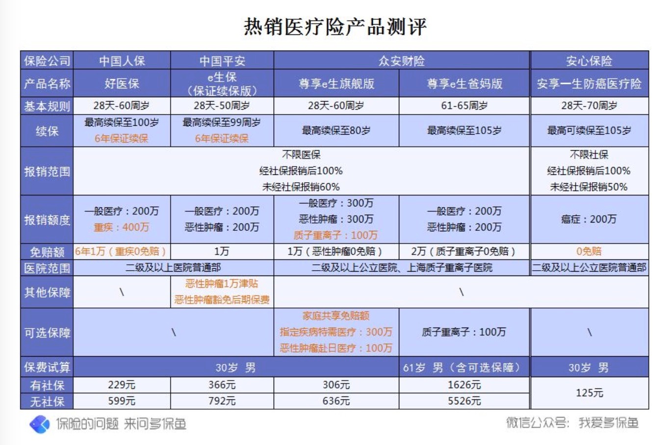 买商业医疗保险应该怎么选