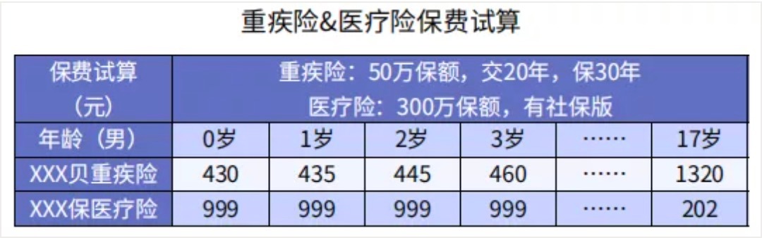 重疾险和医疗险的不同点