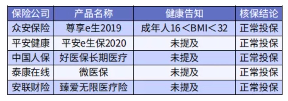 太胖被拒保怎么办？