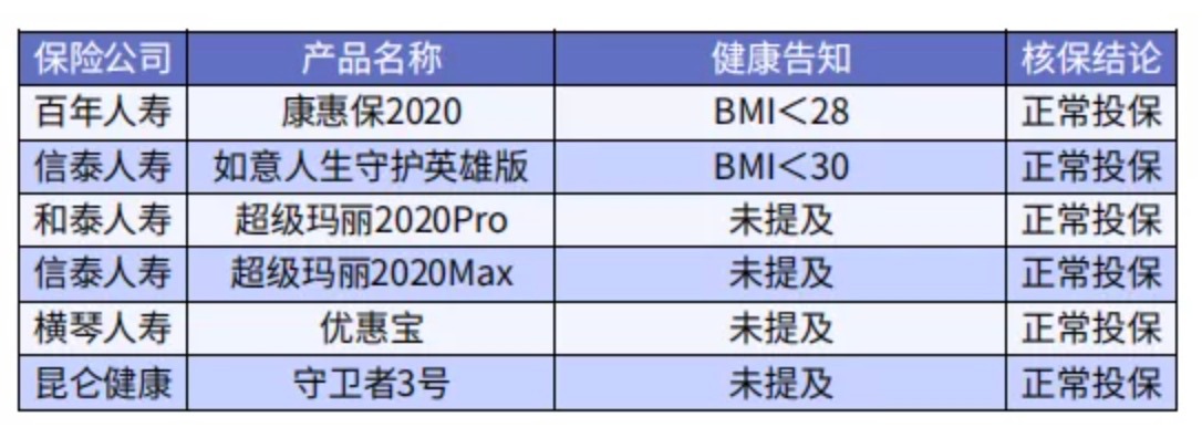 太胖被拒保怎么办？