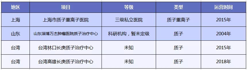 质子重离子技术医疗险可以报销吗？