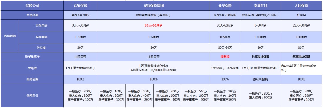 质子重离子技术医疗险可以报销吗？