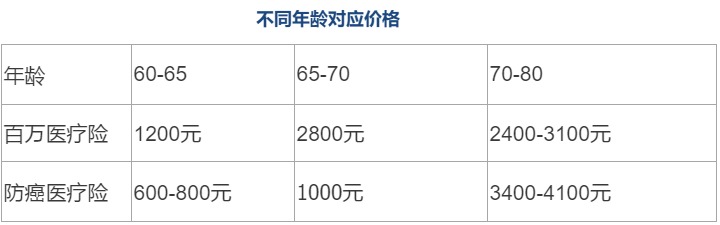 80岁也能买的医疗险清单！