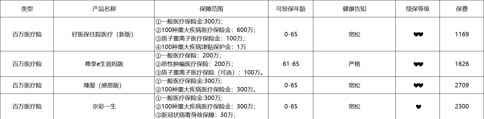 80岁也能买的医疗险清单！