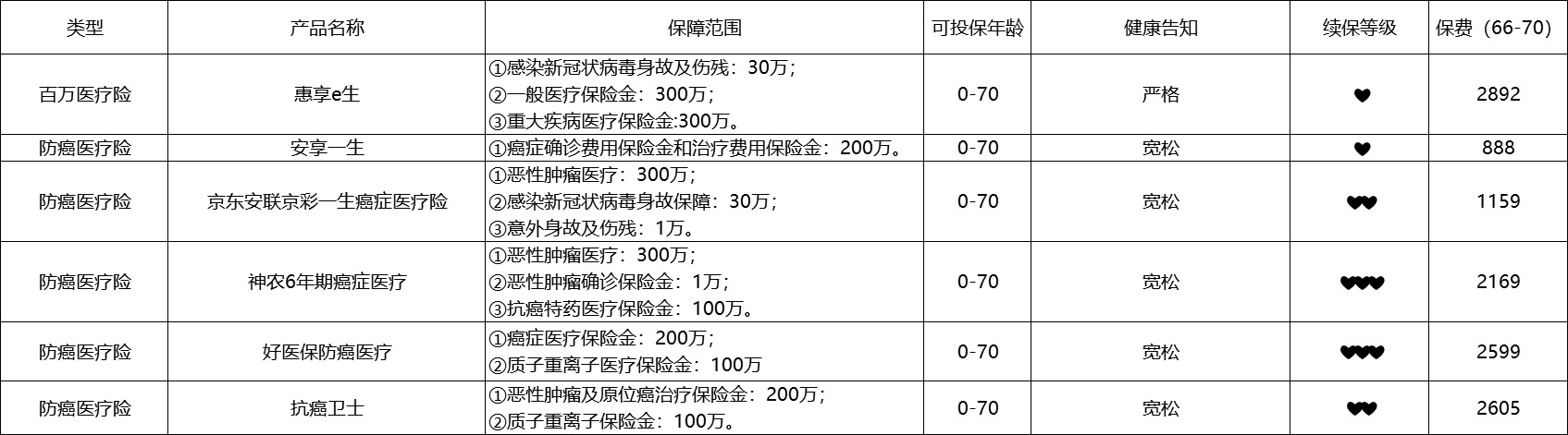 80岁也能买的医疗险清单！