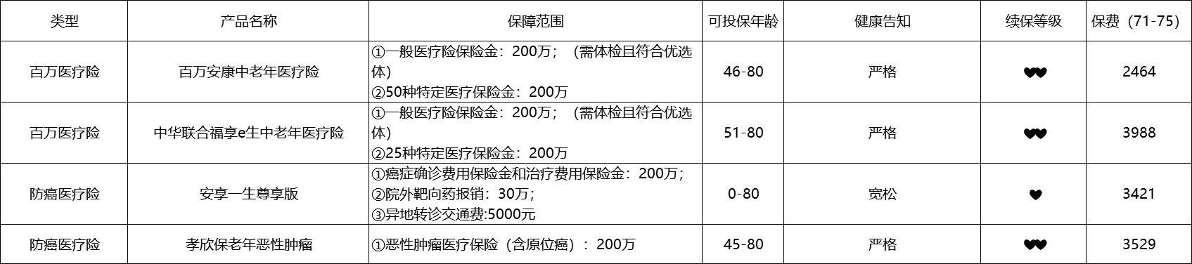 80岁也能买的医疗险清单！