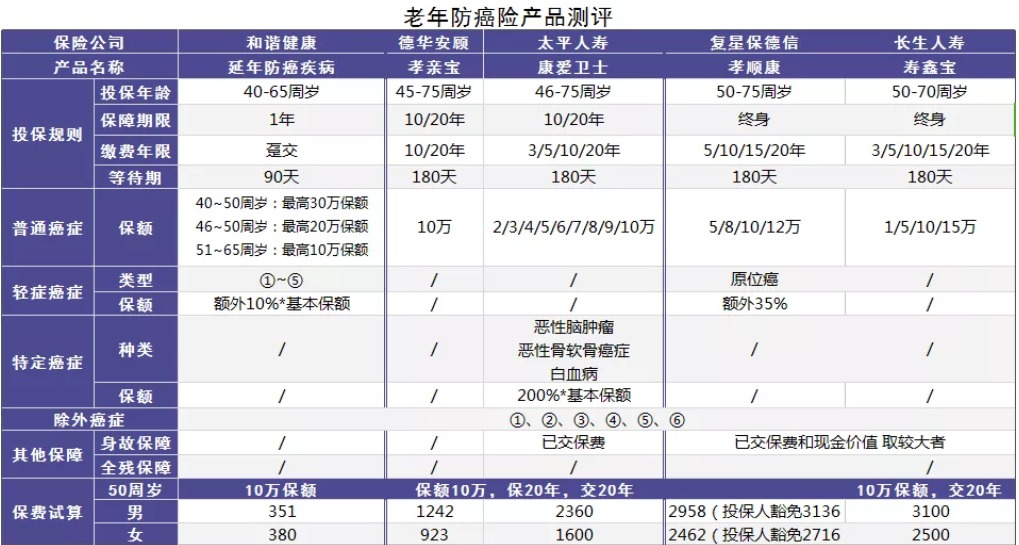 老年人怎么挑选买保险