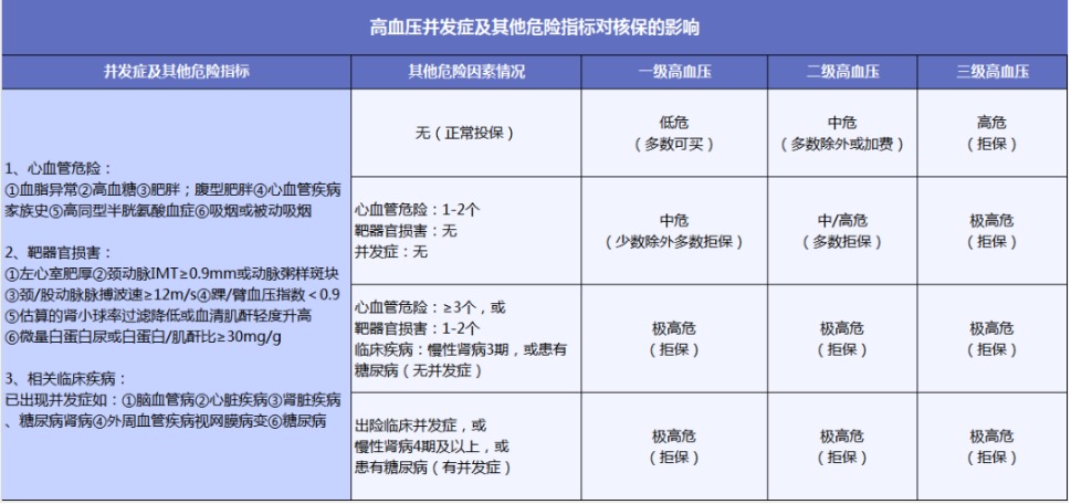 有高血压还能买保险吗