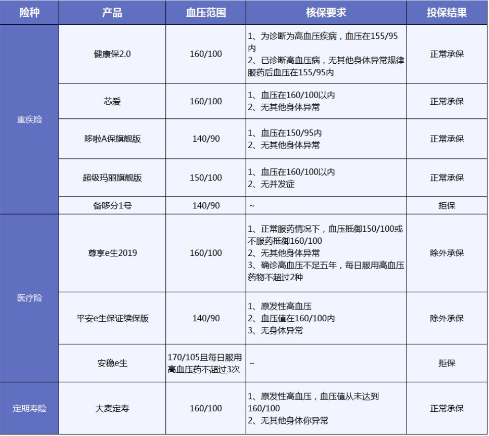 有高血压还能买保险吗