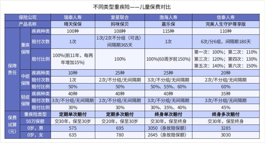 多花钱买多次赔付重疾险值得吗