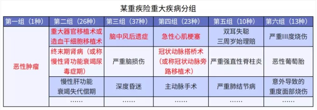 多花钱买多次赔付重疾险值得吗