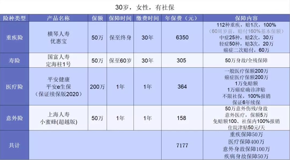 年收入10万的女性如何买保险