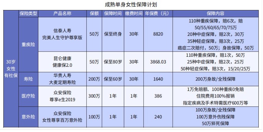 女性在不同人生阶段怎么买保险