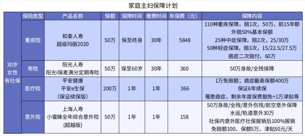 女性在不同人生阶段怎么买保险