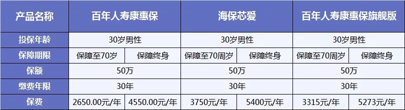 不同情况如何选择重疾险的保障期限