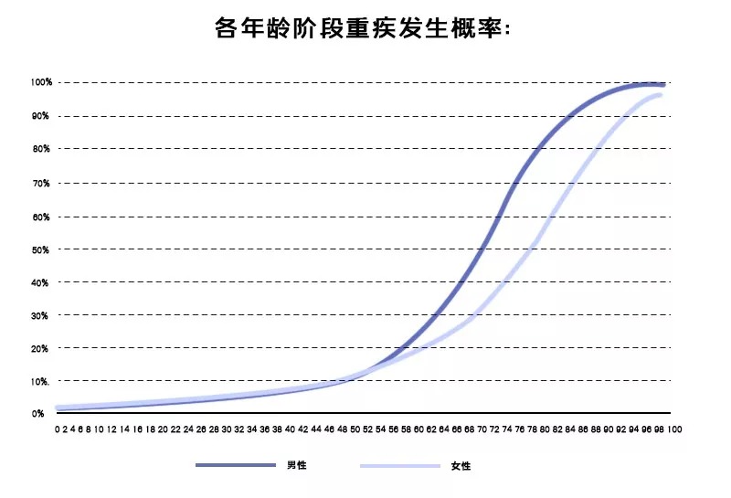 不同情况如何选择重疾险的保障期限