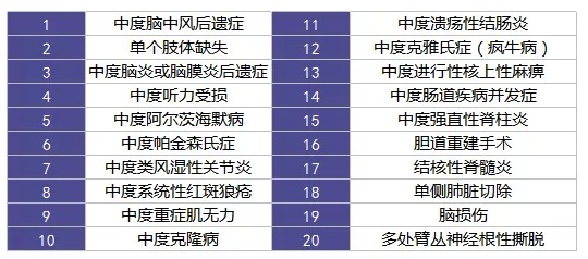 重疾险里的别样设计：你听说过中症吗？