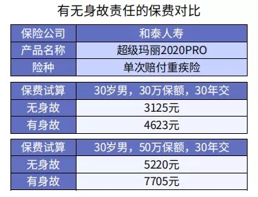 重疾险身故责任要不要附加