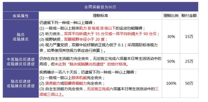 重疾险里的别样设计：你听说过中症吗？