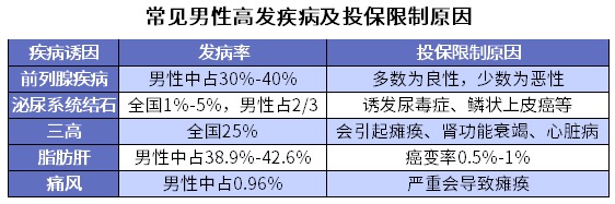 男性常见病怎么买保险