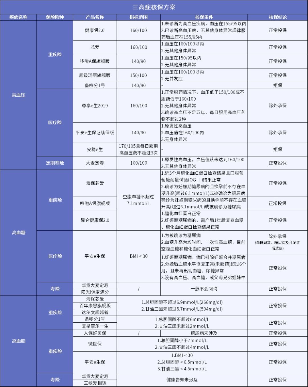 男性常见病怎么买保险