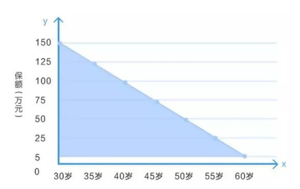 定寿的新概念：时间越长，保额不增反而减？