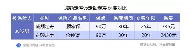 定寿的新概念：时间越长，保额不增反而减？