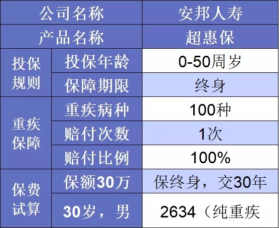 要花多少钱买重疾险比较划算