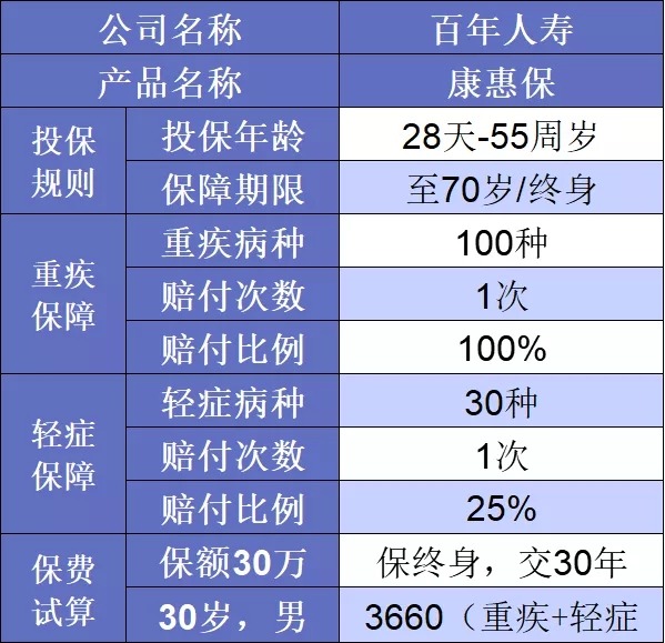 要花多少钱买重疾险比较划算