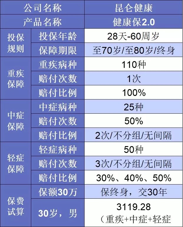 要花多少钱买重疾险比较划算