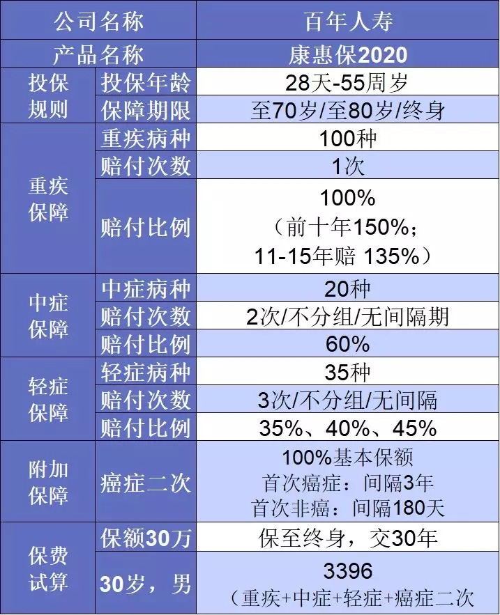 要花多少钱买重疾险比较划算