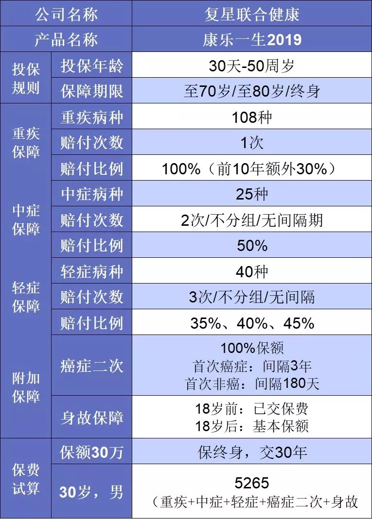 要花多少钱买重疾险比较划算