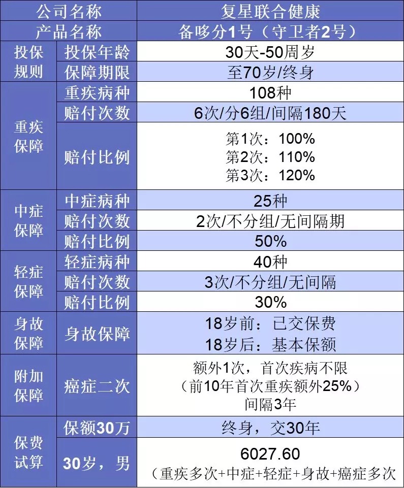 要花多少钱买重疾险比较划算