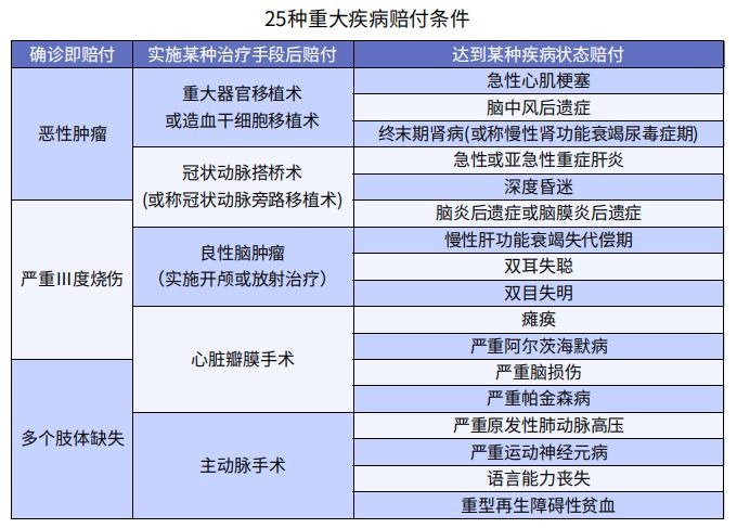 重疾险赔什么？怎么赔？