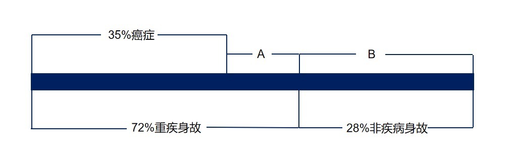 生病了能赔，身故了也能陪，这种重疾险值得买吗？