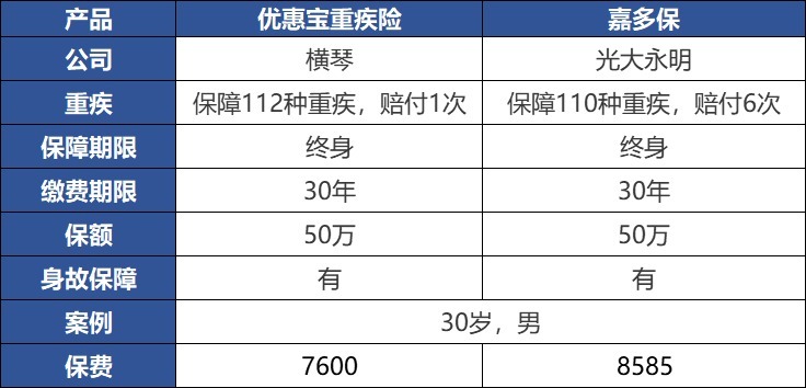 重疾险：多一次赔付机会好不好？