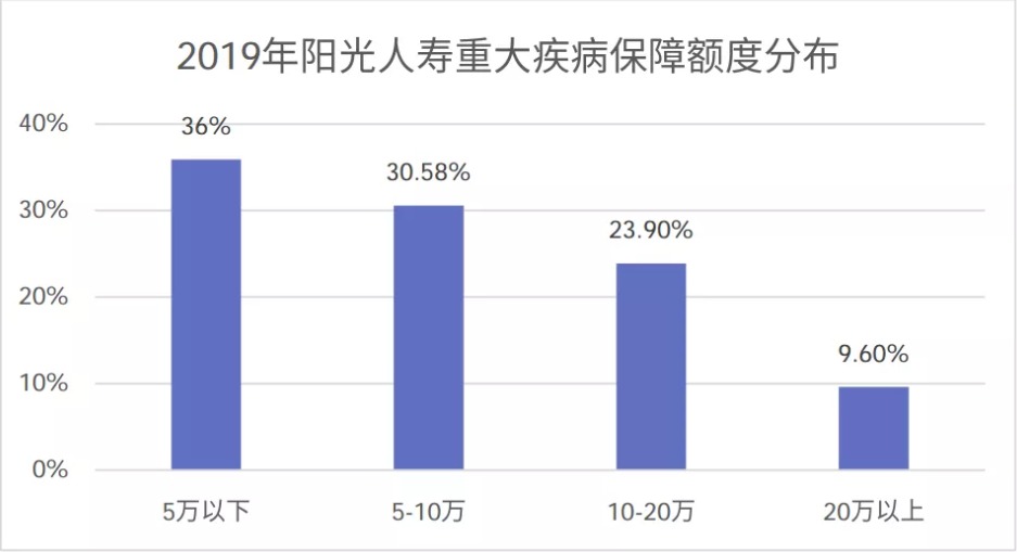 90%的人都买错了重疾险保额