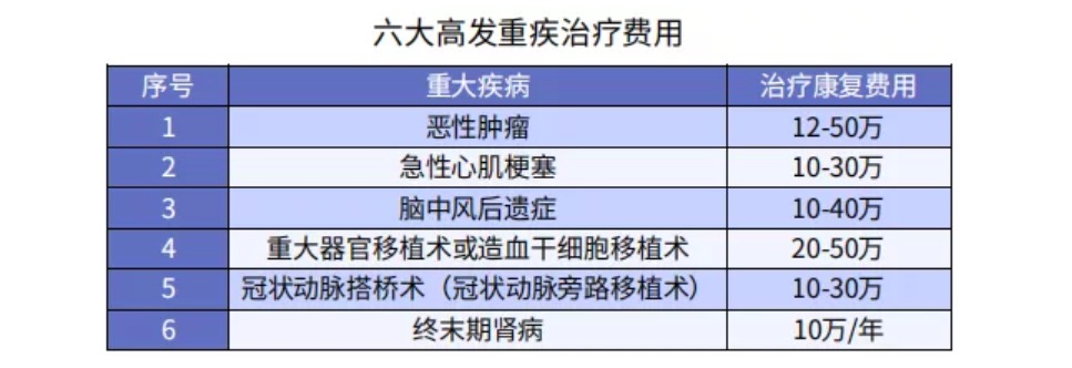 90%的人都买错了重疾险保额