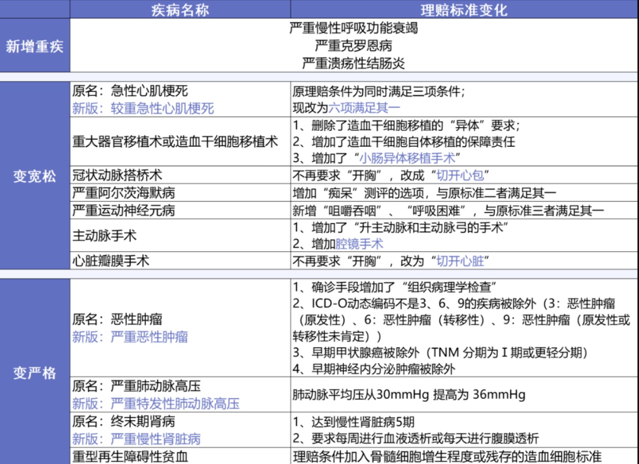 重疾险和医疗险的政策调整对我们有哪些影响