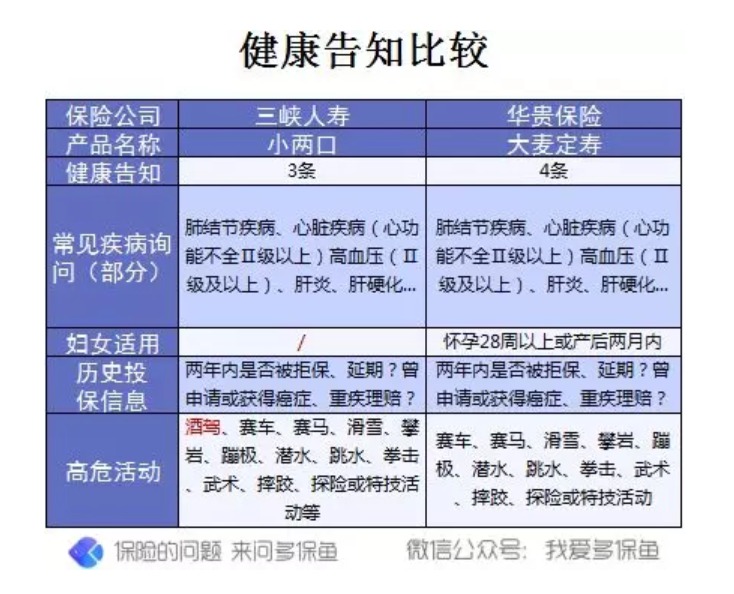 三峡小两口一年期寿险测评