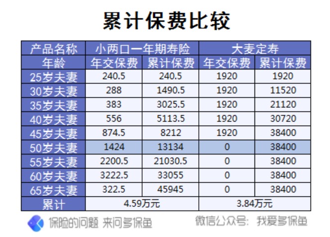 三峡小两口一年期寿险测评