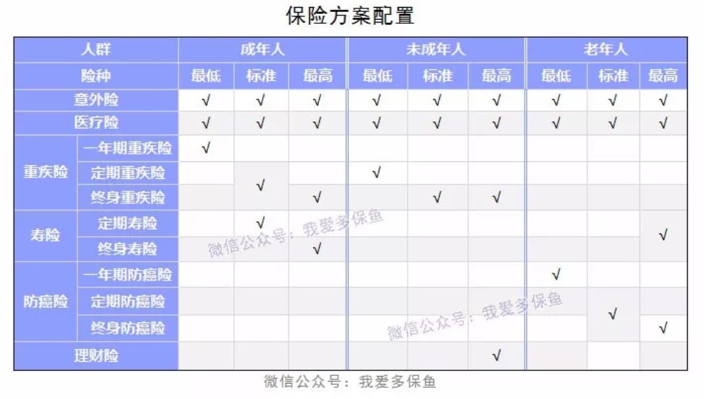 成人、小孩、老人保险配置方案