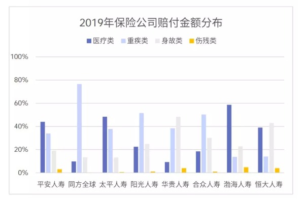 从理赔数据看保险怎么买